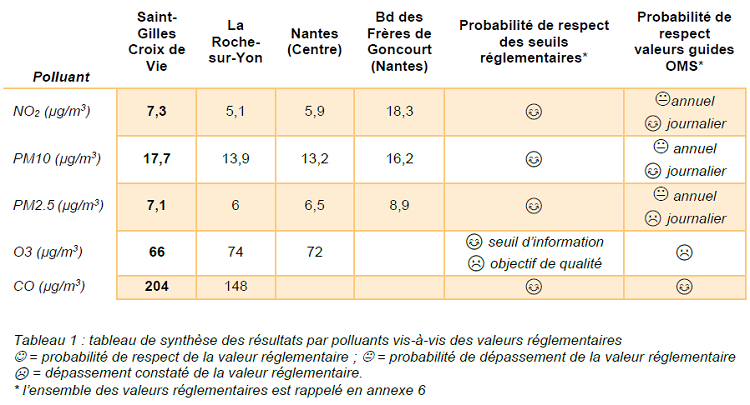 tableau des principaux résultats par polluant réglementaire