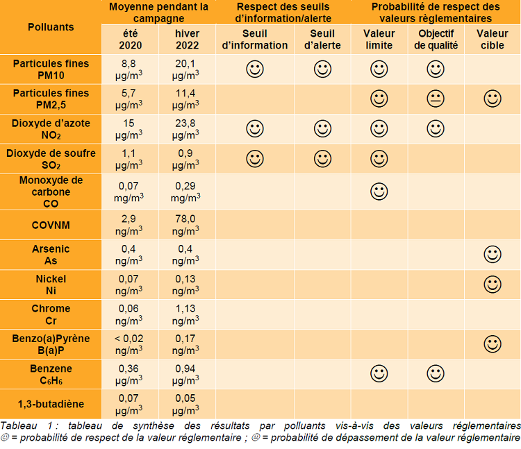 tableau de synthèse des résultats par polluants vis-à-vis des valeurs réglementaires 