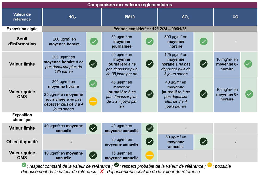 niveaux enregistrés vis-à-vis de la réglementation en vigueur résumés