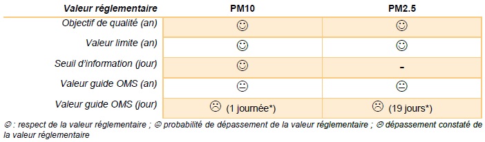 tableau des niveaux enregistrés vis-à-vis de la réglementation en vigueur