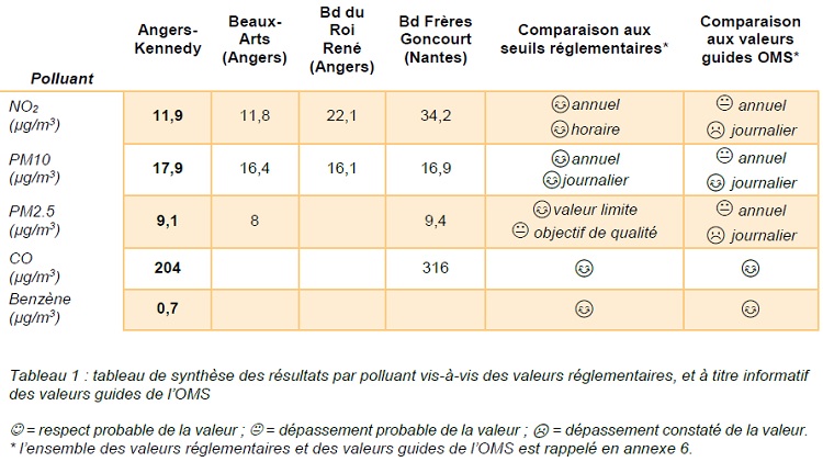 tableau de synthèse des résultats par polluant vis-à-vis des valeurs réglementaires, et à titre informatif des valeurs guides de l’OMS