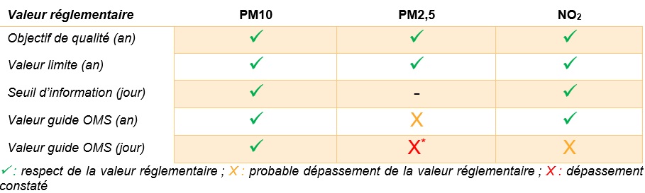 niveaux enregistrés vis-à-vis de la réglementation en vigueur