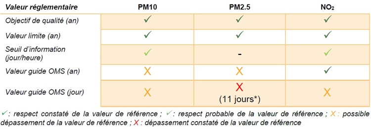 Les niveaux enregistrés vis-à-vis de la réglementation
