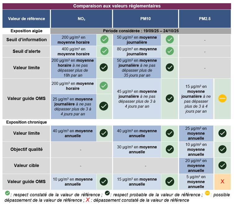 niveaux enregistrés vis-à-vis de la réglementation en vigueur