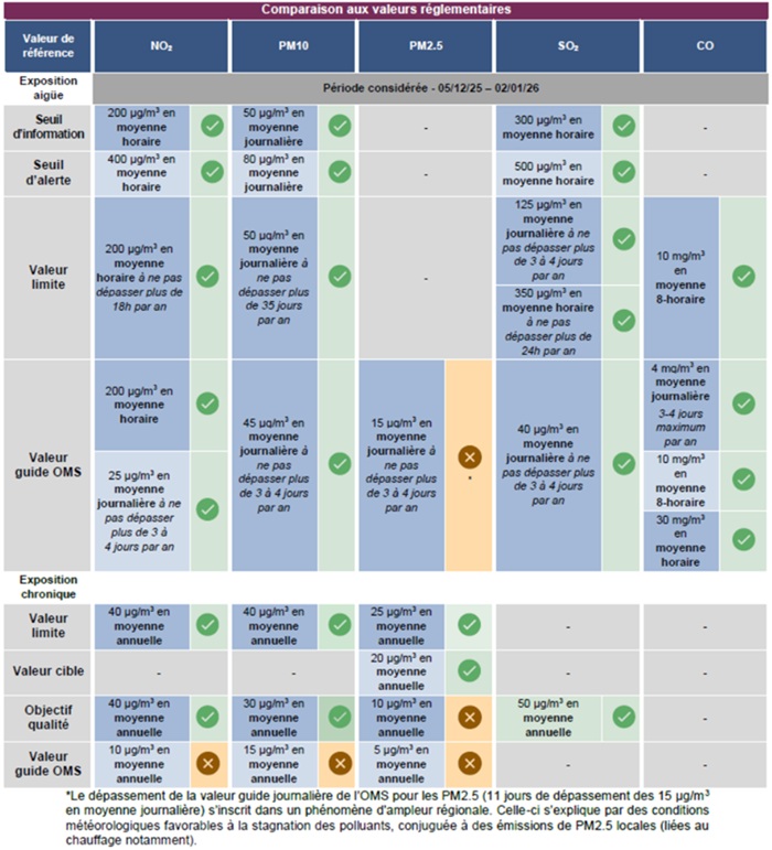 niveaux enregistrés vis-à-vis de la réglementation en vigueur
