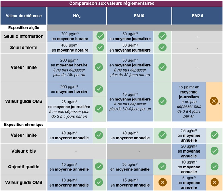 niveaux enregistrés vis-à-vis de la réglementation en vigueur