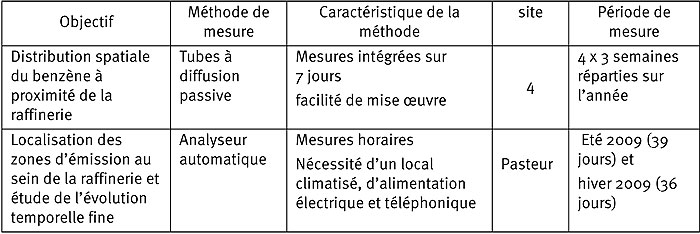 Caractéristiques des techniques de mesure mises en œuvre