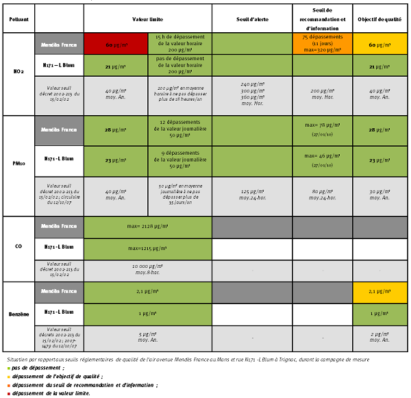 situation des niveaux par rapport à la réglementation