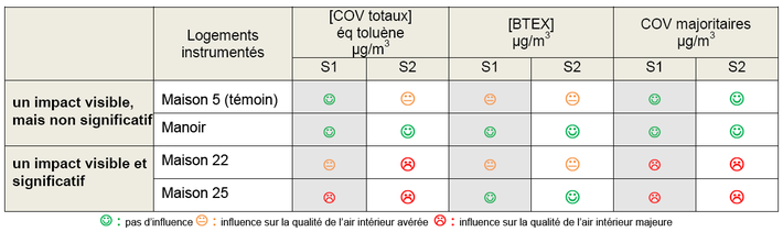 tableau des résultats de l'impact significatif de la fuite dans 2 logements du lieu-dit Tragouet