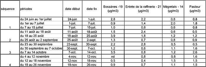 Évolution hebdomadaire des teneurs en benzène durant les 12 semaines de mesure