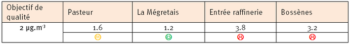 tableau de situation par rapport à l’objectif de qualité