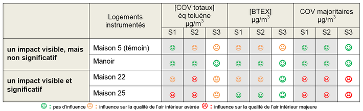 tableau recapitulatif de l'impact de la fuite dans les logements à Tragouet