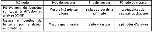 Caractéristiques du dispositif de mesure de la campagne de 2010