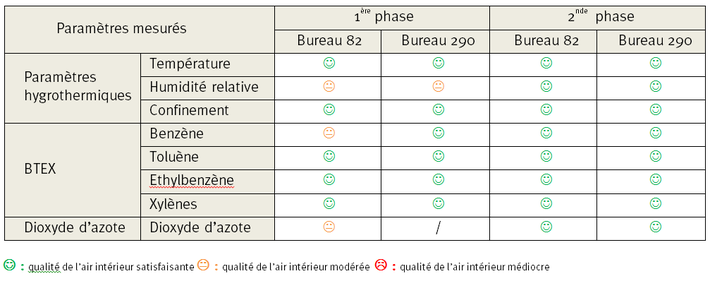 tableau de résultats des mesures