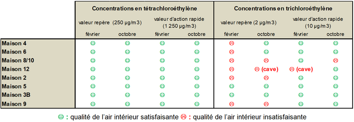 tableau de situation des concentrations en tétrachloroéthylène et trichloroéthylène dans chacun des logements instrumentés