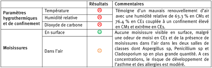 tableau de résultats de la QAI