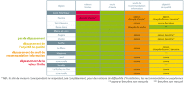 Situation par rapport aux seuils réglementaires de qualité de l’air dans les Pays de la Loire en 2006