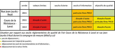 situation des niveaux par rapport à la réglementation