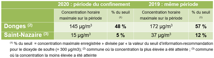 tableau des concentrations maximales et minimales mesurées en 2020 pendant le confinement et en 2019