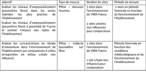 dispositif de la campagne de mesure