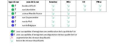 Évolution des niveaux de polluants entre 2008 et 2012