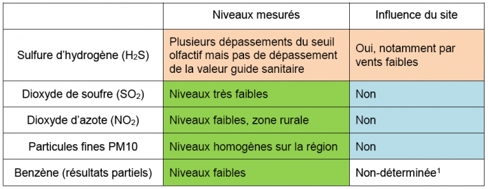 principaux résultats de ces deux phases de mesure