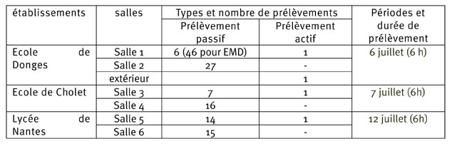 Résumé du dispositif de mesure