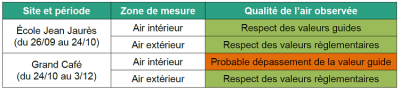 tableau sur les mesures de référence