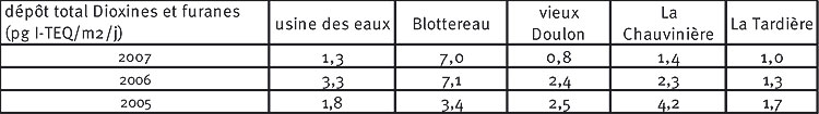 Dépôts de dioxines et furannes enregistrés dans l’environnement de Valoréna et sur les sites non influencés