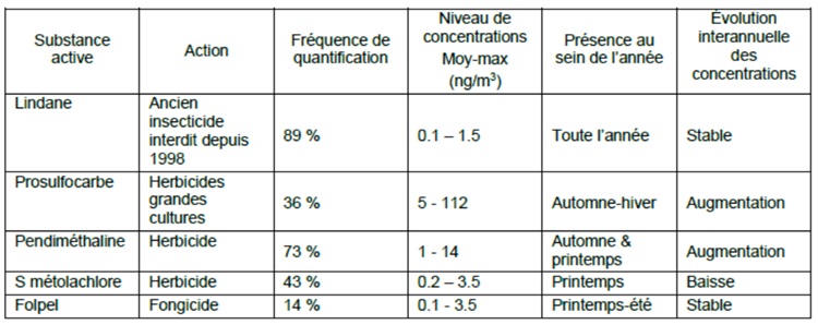 tableau des niveaux de concentrations (moyenne et maximum sur un mois) ; fréquence de quantification et leur évolution temporelle