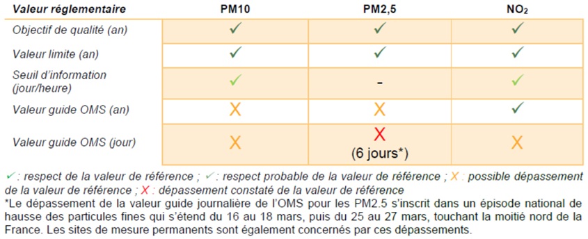 tableau des niveaux enregistrés vis-à-vis de la réglementation en vigueur