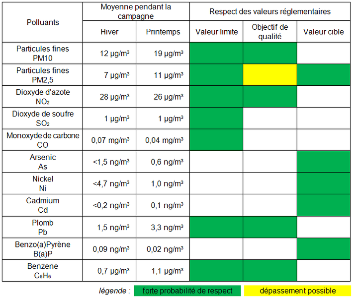 tableau des résultats par polluant par rapport à la réglementation