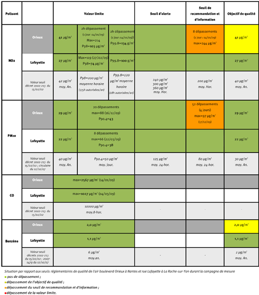 situation des niveaux par rapport à la réglementation