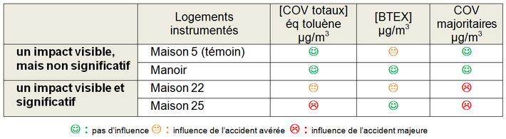 tableau des résultats de l'impact visible et significatif de la fuite dans 2 logements du lieu-dit tragouet