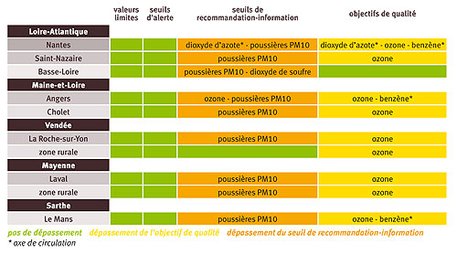 Situation des Pays de la Loire par rapport aux seuils de qualité de l'air en 2009