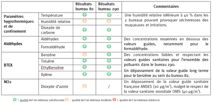 tableau des résultats