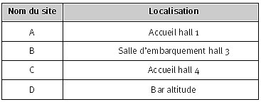 Localisation des tubes passifs en air intérieur