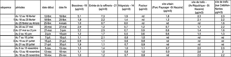 distribution spatiale des concentrations sur Donges