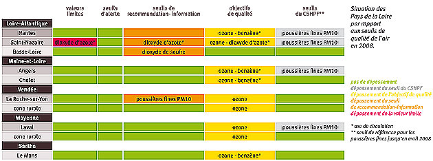 Situation des Pays de la Loire par rapport aux seuils de qualité de l'air en 2008