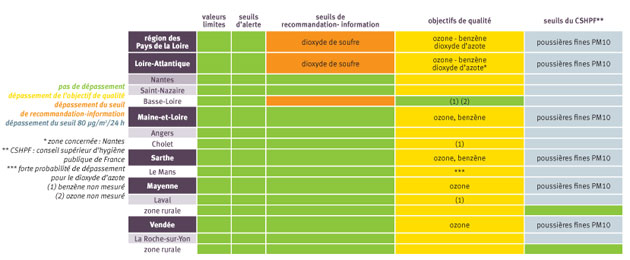Situation des Pays de la Loire par rapport aux seuils de qualité de l'air : les valeurs limites et les seuils d’alerte ont été respectés en 2007
