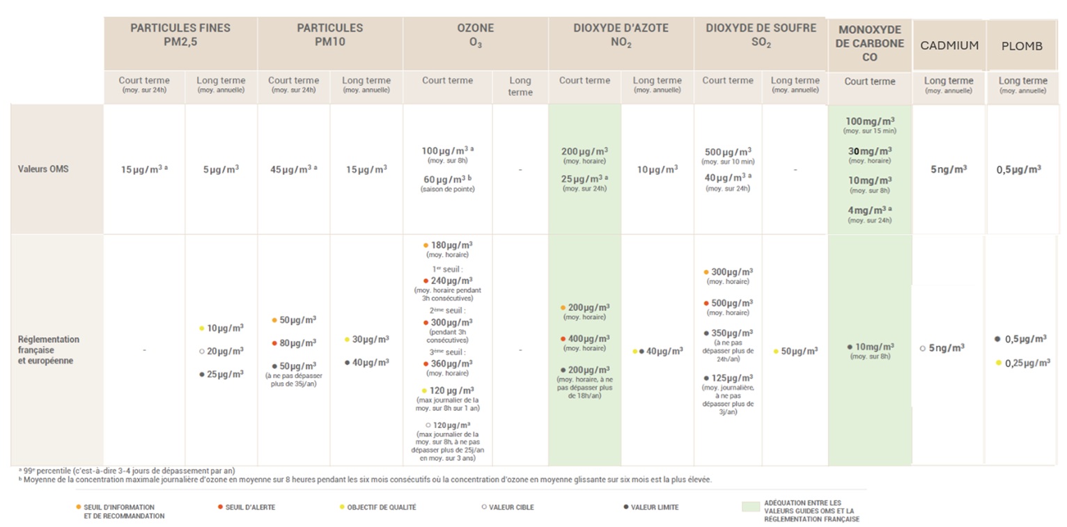 tableau de comparaison des seuils et valeurs OMS