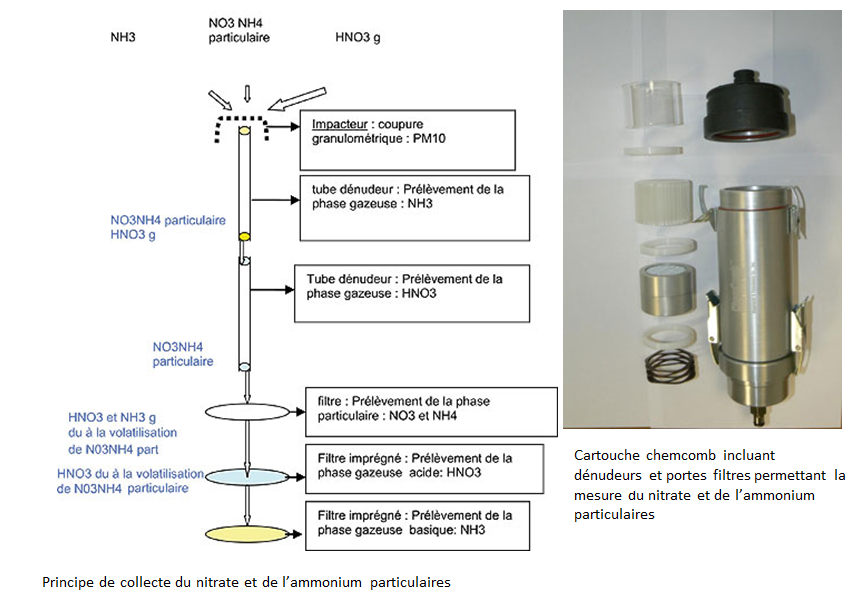 principe de collecte du nitrate et de l'ammonium particulaires et photo cartouche