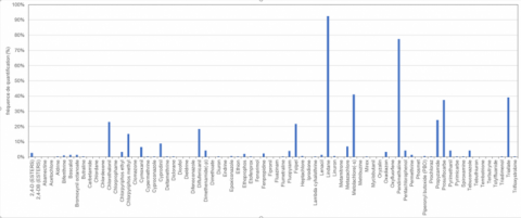 frequences de quantification des 76 molecules