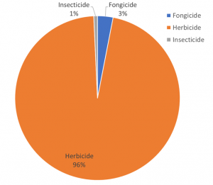 Contribution du type de pesticides à la concentration totale sur le site de Pouille