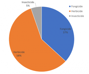 Contribution-du-type-de-pesticides-a-la-concentration-totale-sur-le-site-de-Saint-Julien-de-Concelles