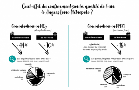 quel effet du confinement sur la QA à Angers Loire Métropole