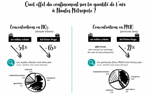 quel effe"t du confinement sur la QA à Nantes Métropole