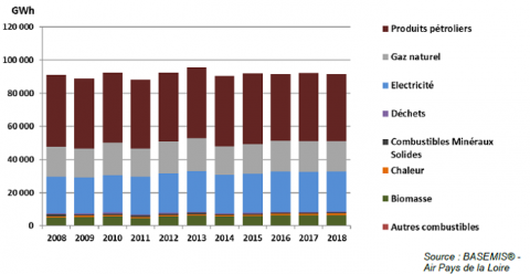 évolution des consommations d'énergie régionales depuis 2018