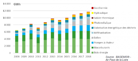 productions d'énergie renouvelable régionales (GWh)