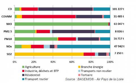 répartition des émissions de polluants par secteur (2018)